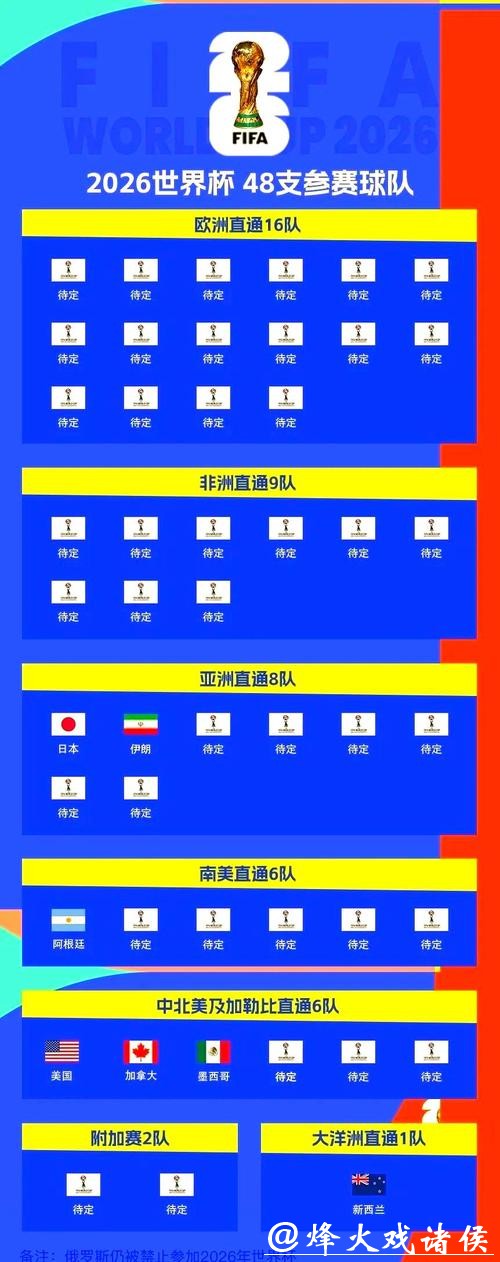2026世界杯预测：亚洲球队晋级可能性